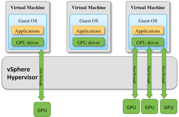 What is GPU Passthrough in VMware
